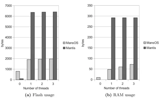 Fig. 10: Component usage comparison of a threaded application is justiﬁed by the low number of threads typical in a WSN application, which allows the scheduler to process all threads in each context switch.
