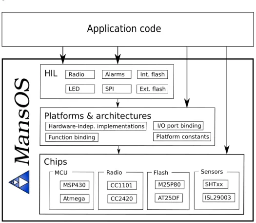 Fig. 1: MansOS components and abstraction layers