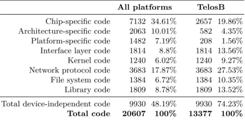 Table 1: Source code size breakdown with regard to MansOS components, lines of code (excluding comments and empty lines)