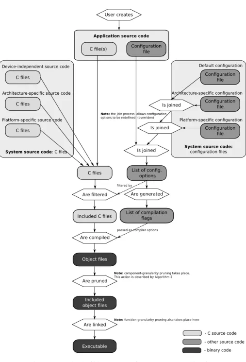 Figure 3 – The build process of a MansOS application