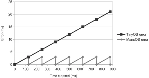Figure 4 – Timing accuracy comparison