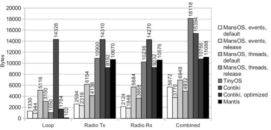 Figure 5 – Application binary size comparison