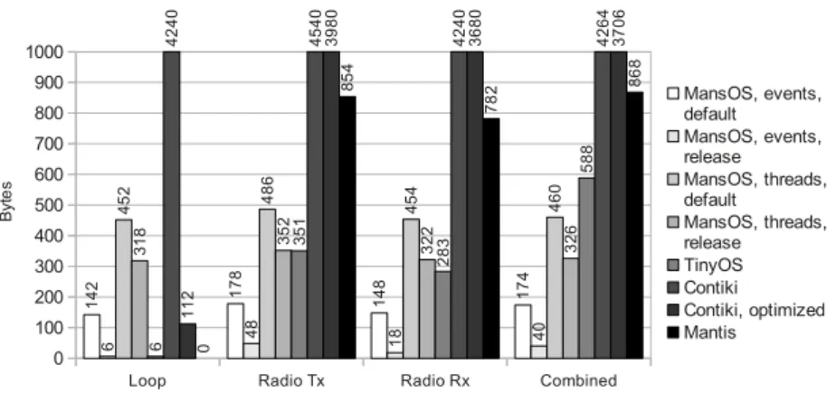 Figure 6 – Application RAM usage comparison. Contiki RAM usage is not shown in full