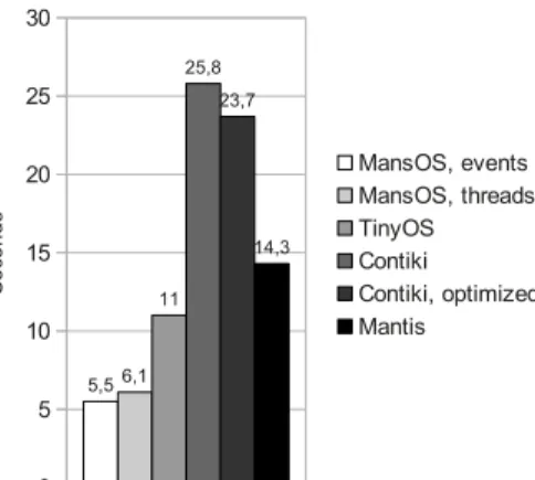 Figure 7 – Application compile &amp; upload time comparison of the com- com-bined application