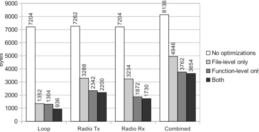 Figure 8 – Effects of enabling link-level optimizations in MansOS (event-based, “release” version)
