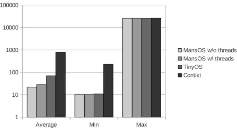 Figure 10 – Average, minimal and maximal current consumption of the combined application (logarithmic scale)