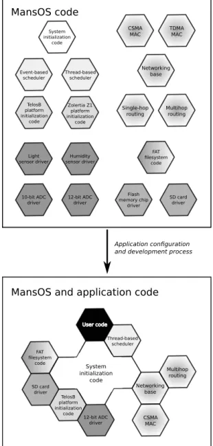 Figure 2 – In the application development and configuration process, user code is added and a subset of MansOS components is selected and configured
