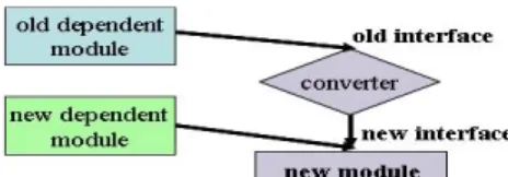 Fig. 5. Supporting interface changes by using converters.