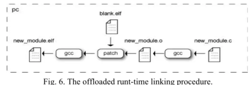 Fig. 6. The offloaded runt-time linking procedure.