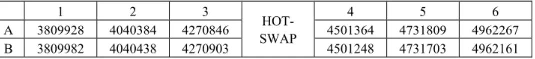 Table 1. Module hot-swap without state packing/unpacking. 