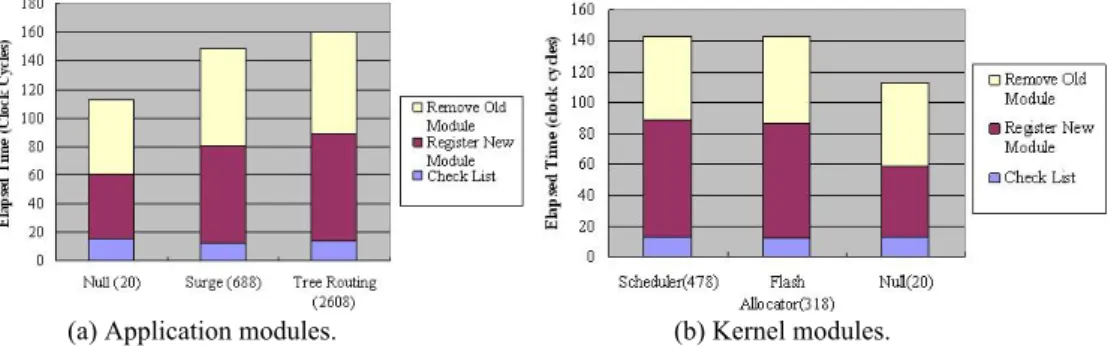 Table 7. State transfer overhead (clock cycles). 
