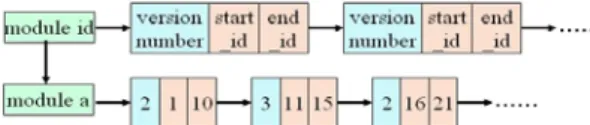 Fig. 3. The data structure for keeping track of the module versions on each node. 