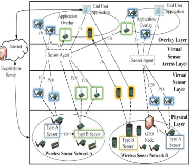 Fig. 2 shows the proposed architecture. It is based on our previous WSN virtualization architecture, presented in Section III-A