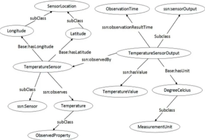 Fig. 3. Temperature sensor part of the base ontology