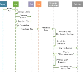 Fig. 5. Some concept of the fire domain ontology