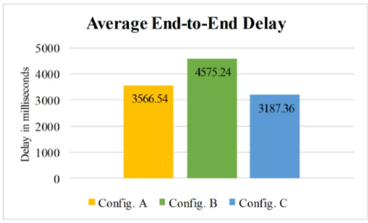 Fig. 7. End-to-End Delay