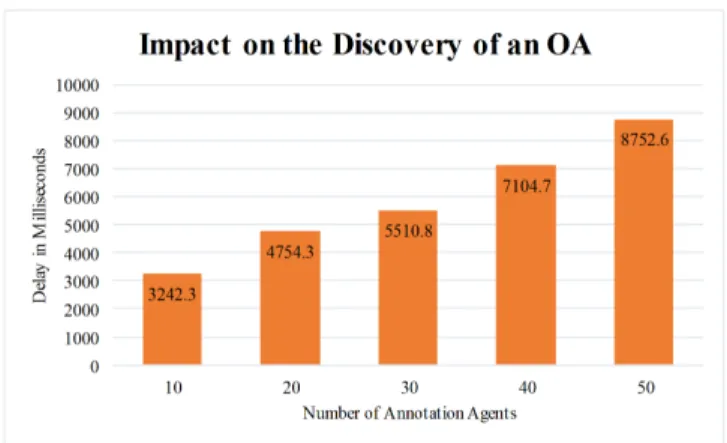Fig. 10. OA Discovery Time When AAs Increase