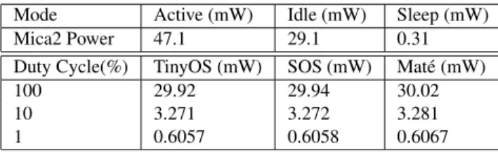 Table 9 provides the ratio T active T active +T idle , which can be used to find T activeT idle +T idle 