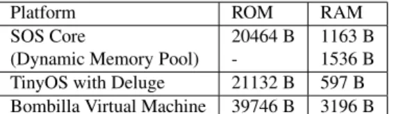 Table 1 presents memory footprints of the core SOS kernel, TinyOS with Deluge, and Mat´e Bombilla virtual machine
