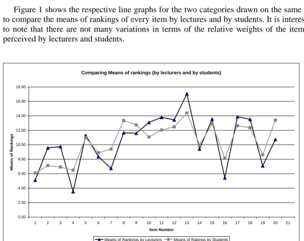 Figure 1. Comparison of the means of rankings (by lecturers and by students) 