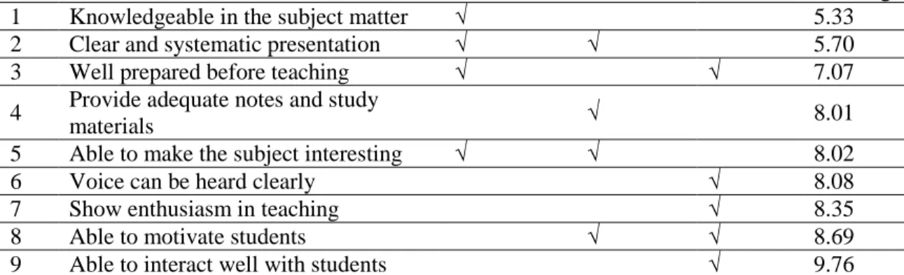 Table 3. Revised Items for Student Evaluation on Teaching (SET) Questionnaire  No  Item 