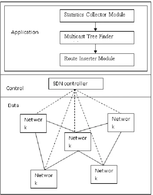 Figure 1. Proposed novel Quality of Service (QoS) 