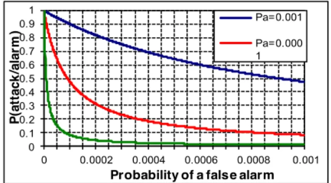 Figure 2. Relationship between positive predictive value and probability  of false alarm 00.10.20.30.40.50.60.70.80.9100.00020.0004 0.0006 0.0008 0.001P(attack/alarm)