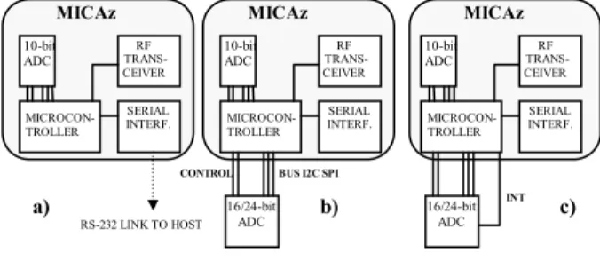 Figure 1. WSN for physiological data  acquisition under medical emergency  2.2. Wireless Platform 