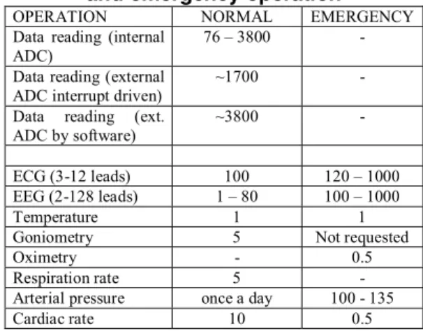 Table 1. Sampling frequency (Hz) in normal  and emergency operation  