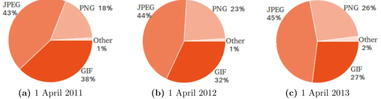 Figure 2.1: Internet image requests by format according to the HTTP Archive. The trend of substituting GIF with PNG images is visible from the data for the three consecutive years.