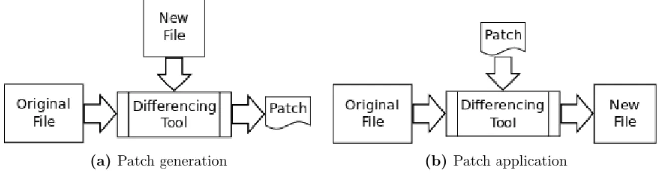 Figure 4.1: Using binary differencing tools directly on files.