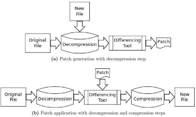 Figure 4.2: Using differencing tools with pre- and post-processing of image files.