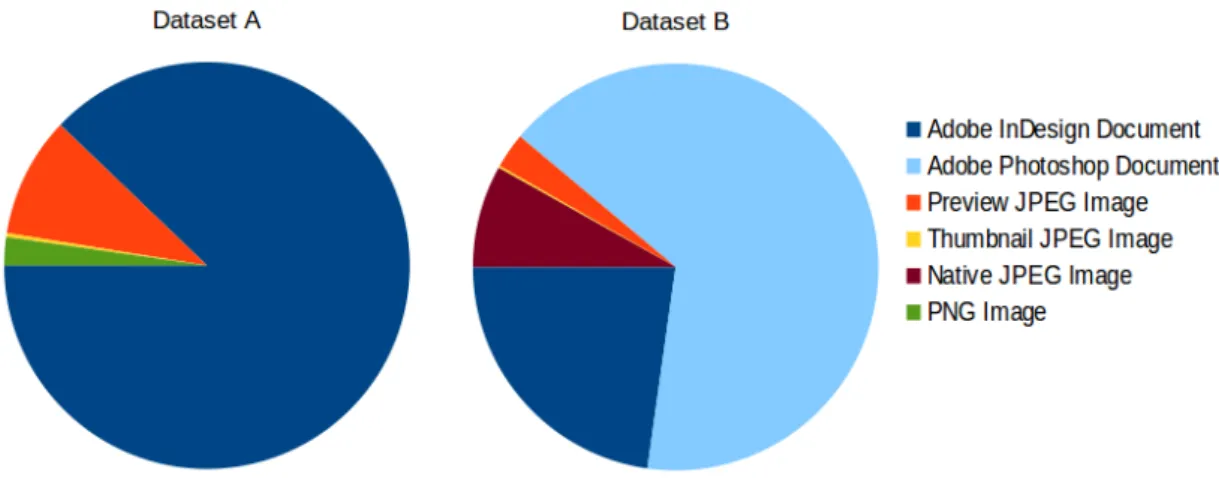 Figure 5.1: Storage requirements for all file types in both datasets. Dataset A occupies 13 GB of disk space in total and Dataset B occupies 349 GB.