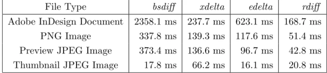 Table 5.1: Expected time to produce a patch on files from Dataset A.