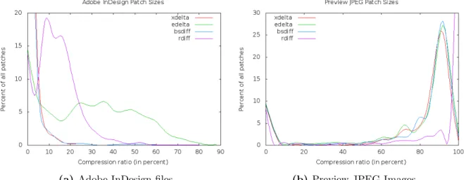 Figure 5.2: Patch size distributions for all four tools.