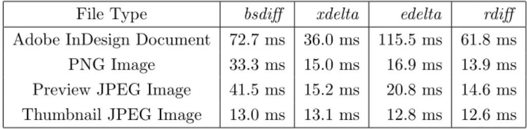 Table 5.3: Expected time to apply an existing patch to recover the new version.