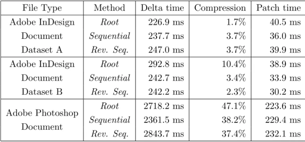 Table 5.6: Comparison of the performance of patching methods with xdelta and Adobe InDesign and Photoshop documents from both datasets