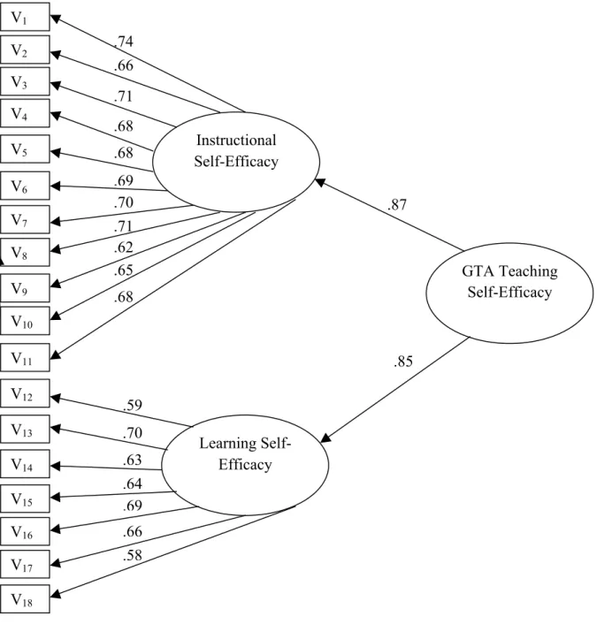 Figure 1. Second Order Confirmatory Factor Analysis of STEM GTA Teaching Self- Self-Efficacy with All GTAs
