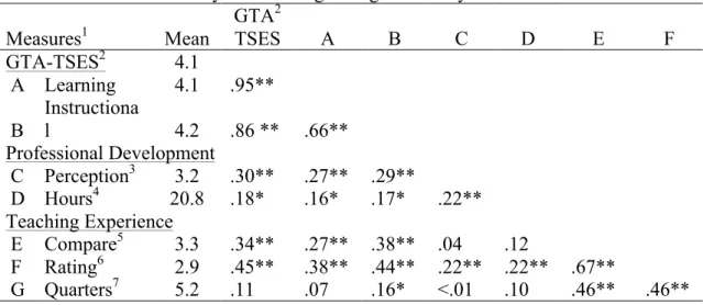 Table 2. Correlation Analysis with Originating University GTAs. 