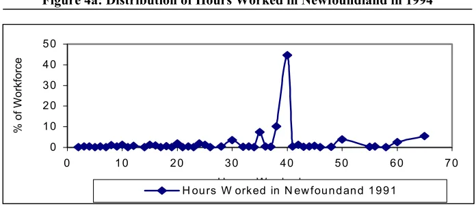 Figure 4a: Distribution of Hours Worked in Newfoundland in 1994 