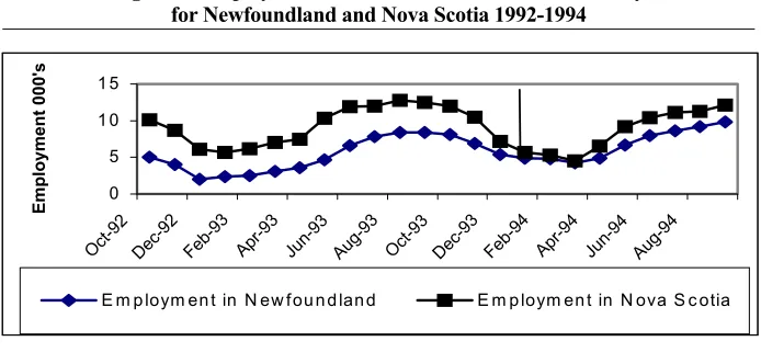 Figure 4b: Distribution of Hours Worked in Newfoundland in 1991 