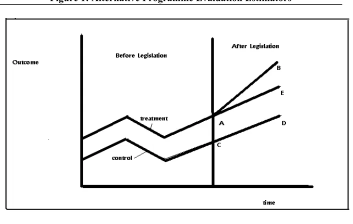 Figure 1: Alternative Programme Evaluation Estimators 