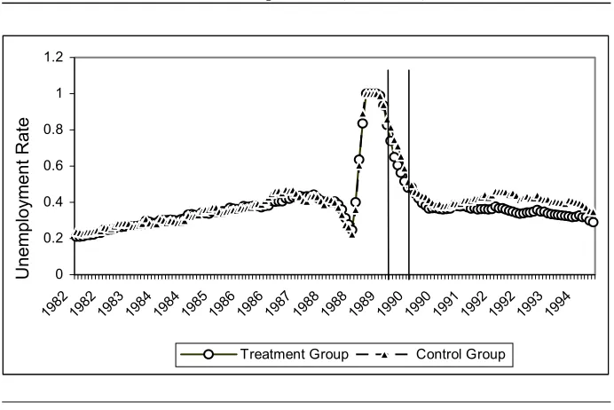 Figure 2: Unemployment Rates for the Control and Treatment Groups in the 