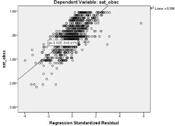 Figure 3.  Scatter plots for homoscedasticity of patient data 