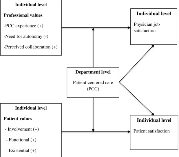 Figure 1.    Relationship between patient-centered care, physician professional values, and        outcomes     Individual level Physician job satisfaction  Department level  Patient-centered care  (PCC)  Individual level  Patient satisfaction Individual l