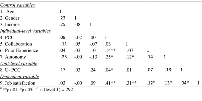 Table 10.  Correlations among Physician Variables a