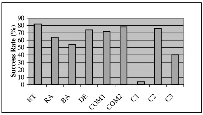 Figure 3 - Success Rate Comparisons