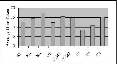 Figure 5 - Average Payoff Comparisons
