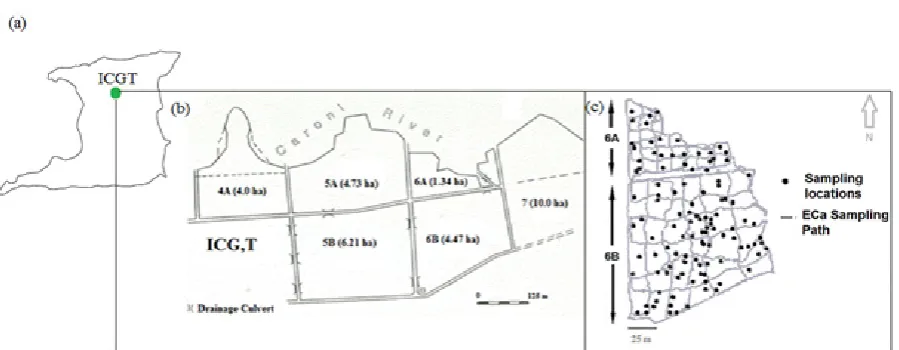 Fig. 1. (a) Map of Trinidad showing location of ICG,T (b) detailed schematic of 318 ICGT (c) apparent electrical conductivity (ECa) mapping path and sample locations