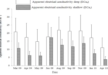 Fig. 2. Mean shallow (ECas) and deep (ECad) apparent electrical conductivity (ECa) as functions of survey dates